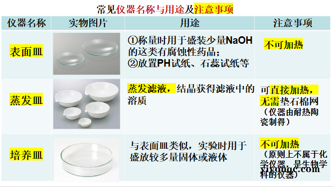 高中化学常用仪器使用大全-向阳资源站